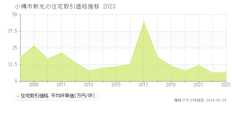 小樽市新光の住宅取引価格推移グラフ 
