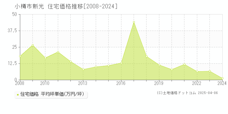 小樽市新光の住宅取引価格推移グラフ 