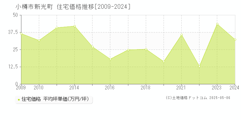 新光町(小樽市)の住宅価格推移グラフ(坪単価)[2009-2024年]