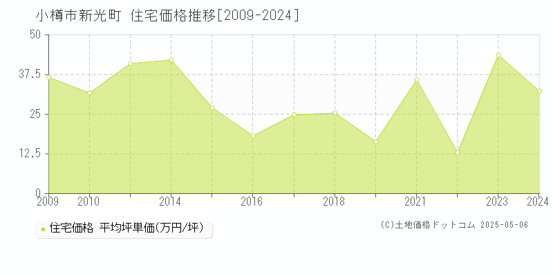 小樽市新光町の住宅価格推移グラフ 