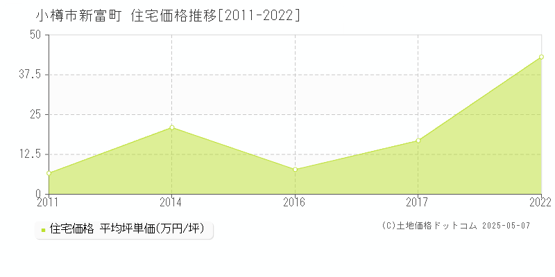 新富町(小樽市)の住宅価格推移グラフ(坪単価)[2011-2022年]