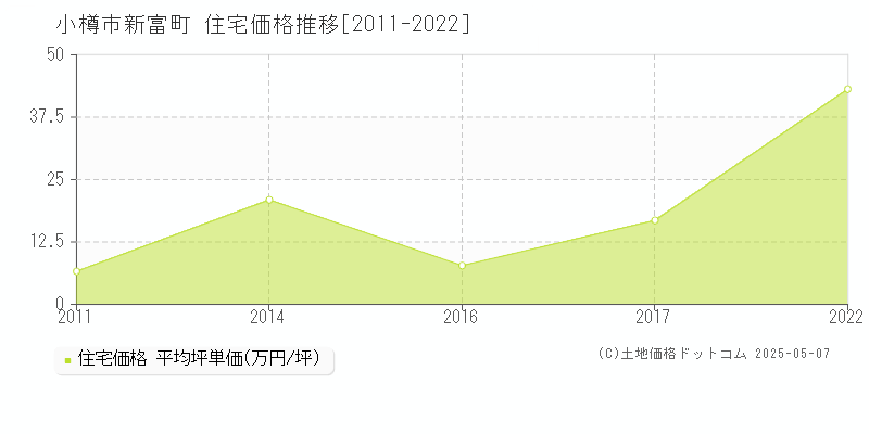 小樽市新富町の住宅価格推移グラフ 