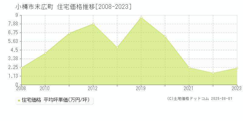 末広町(小樽市)の住宅価格推移グラフ(坪単価)[2008-2023年]