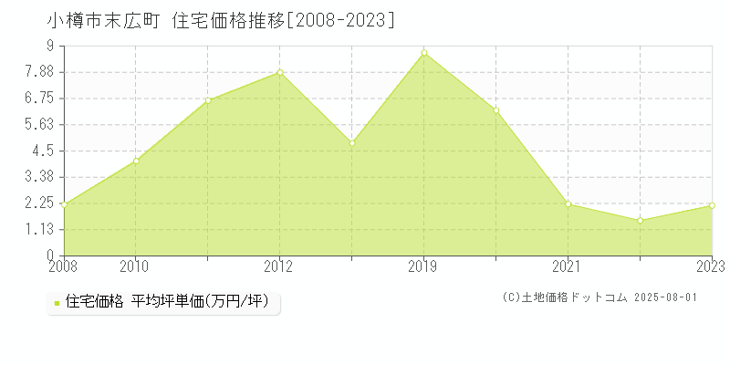 小樽市末広町の住宅価格推移グラフ 