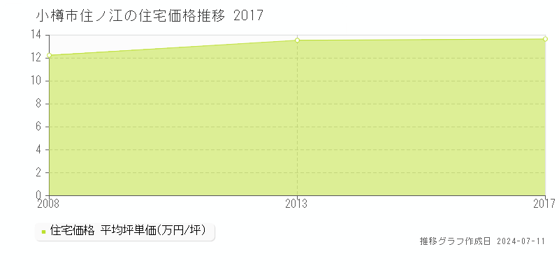 小樽市住ノ江の住宅取引価格推移グラフ 