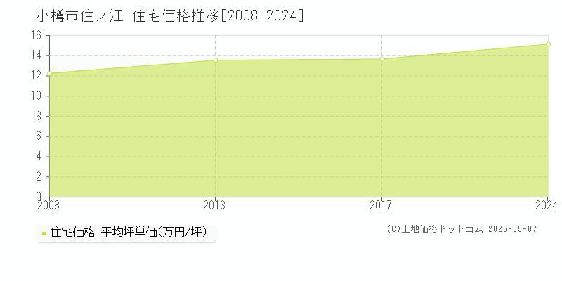 住ノ江(小樽市)の住宅価格推移グラフ(坪単価)[2008-2024年]