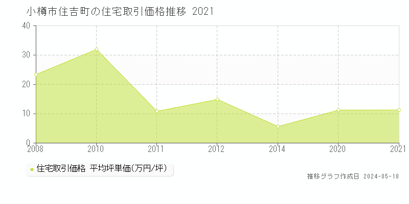 小樽市住吉町の住宅価格推移グラフ 