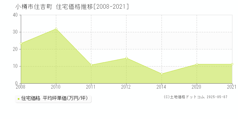 住吉町(小樽市)の住宅価格推移グラフ(坪単価)[2008-2021年]