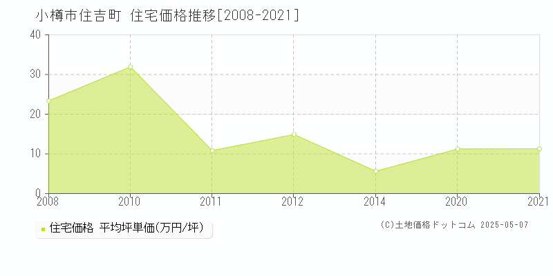 小樽市住吉町の住宅価格推移グラフ 