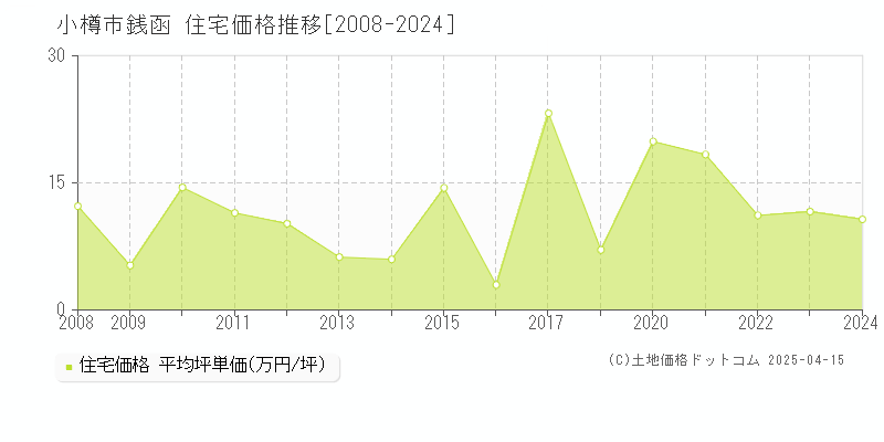 小樽市銭函の住宅価格推移グラフ 