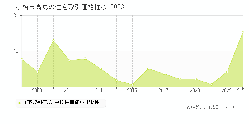 小樽市高島の住宅価格推移グラフ 