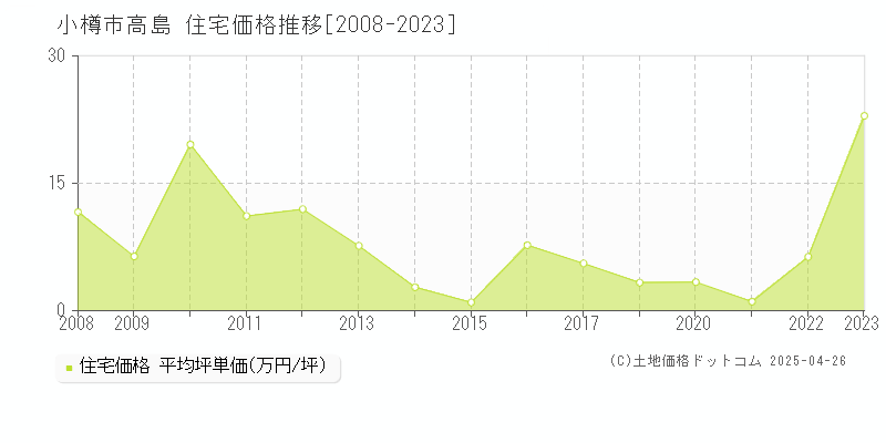 小樽市高島の住宅価格推移グラフ 