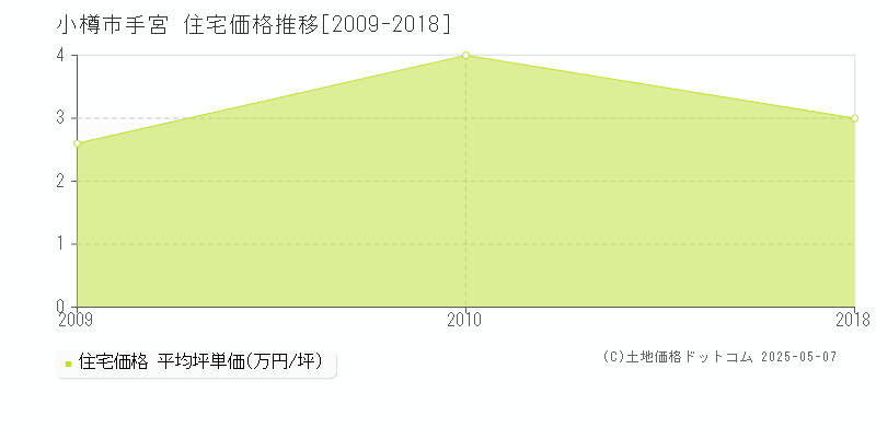 手宮(小樽市)の住宅価格推移グラフ(坪単価)[2009-2018年]