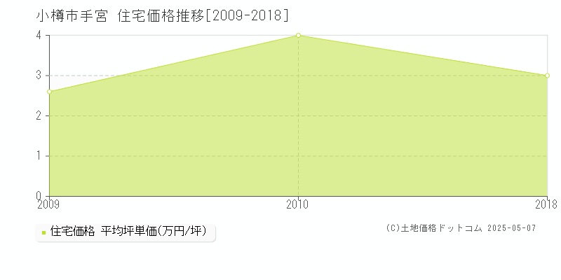 小樽市手宮の住宅価格推移グラフ 