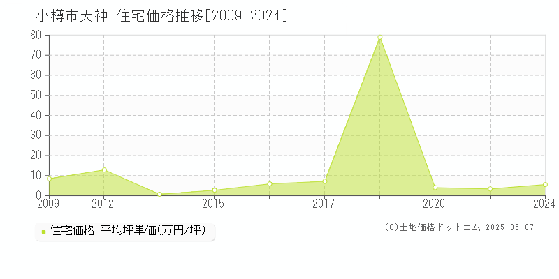 天神(小樽市)の住宅価格推移グラフ(坪単価)[2009-2024年]