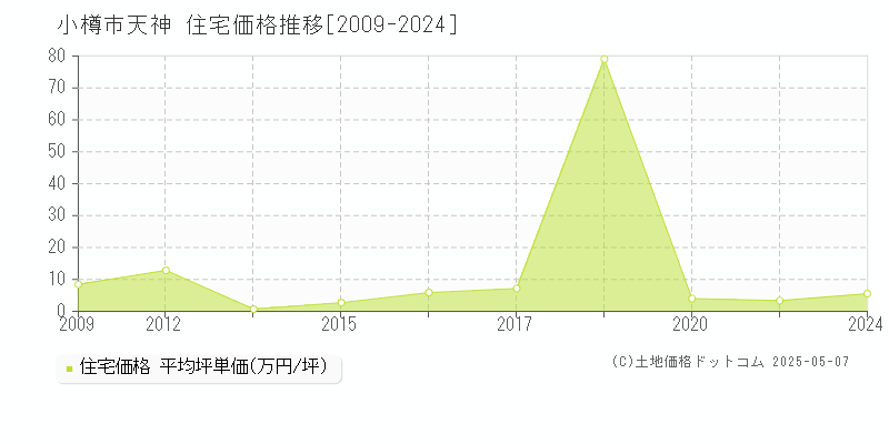 小樽市天神の住宅価格推移グラフ 