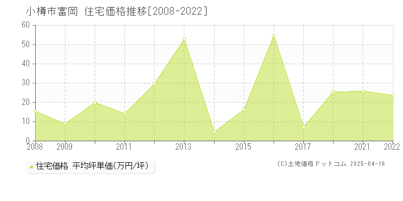 小樽市富岡の住宅価格推移グラフ 