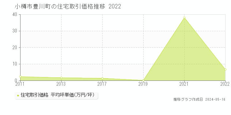 小樽市豊川町の住宅取引事例推移グラフ 