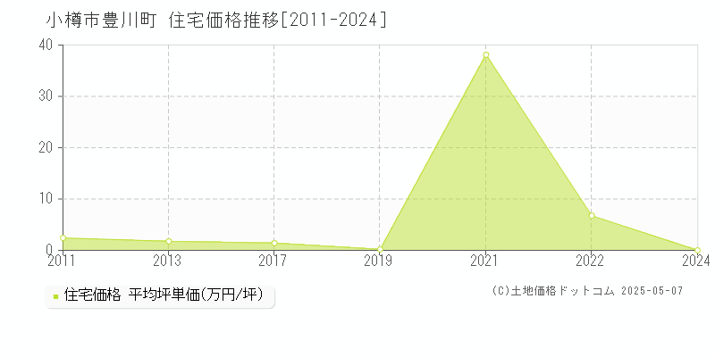 豊川町(小樽市)の住宅価格推移グラフ(坪単価)[2011-2024年]
