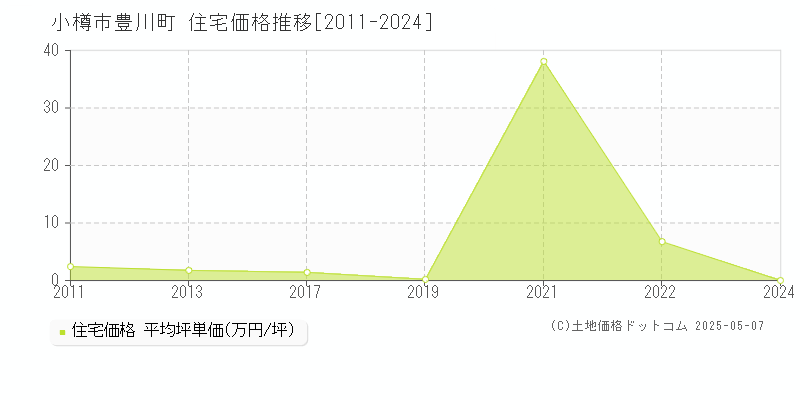 小樽市豊川町の住宅価格推移グラフ 