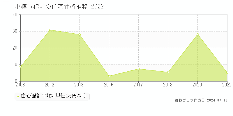 小樽市錦町の住宅取引価格推移グラフ 