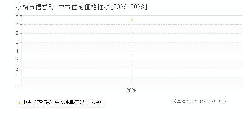 小樽市信香町の中古住宅価格推移グラフ(坪単価)[2026-2026年]