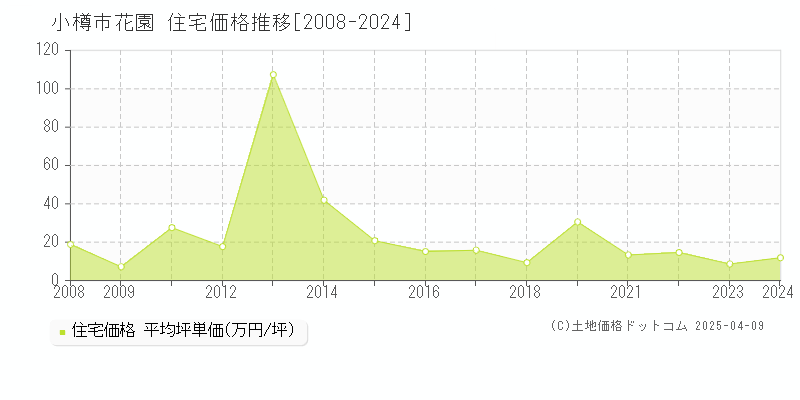 小樽市花園の住宅取引価格推移グラフ 