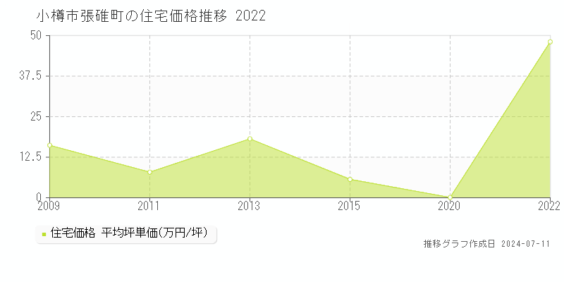 小樽市張碓町の住宅取引価格推移グラフ 