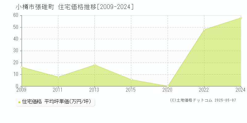 張碓町(小樽市)の住宅価格推移グラフ(坪単価)[2009-2024年]
