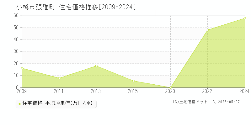 小樽市張碓町の住宅取引価格推移グラフ 