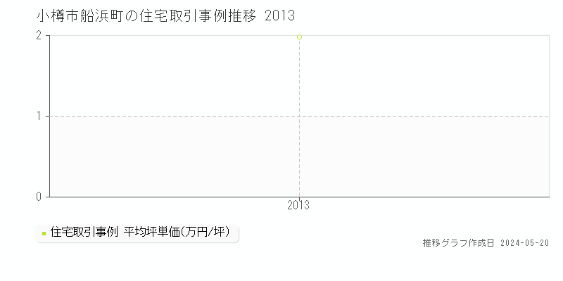 小樽市船浜町の住宅取引事例推移グラフ 