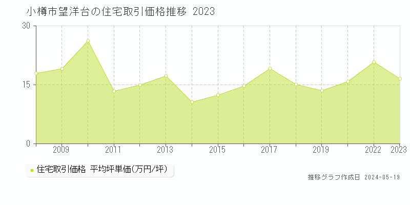 小樽市望洋台の住宅価格推移グラフ 