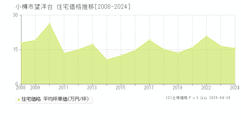 小樽市望洋台の住宅価格推移グラフ 