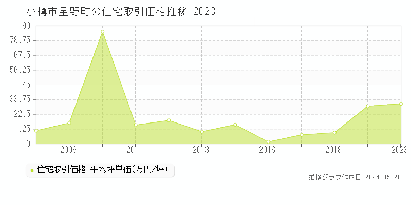 小樽市星野町の住宅取引事例推移グラフ 