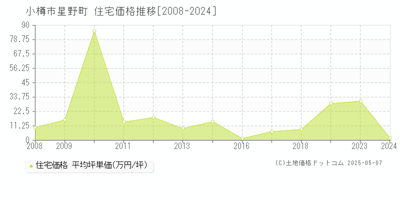 星野町(小樽市)の住宅価格推移グラフ(坪単価)[2008-2024年]