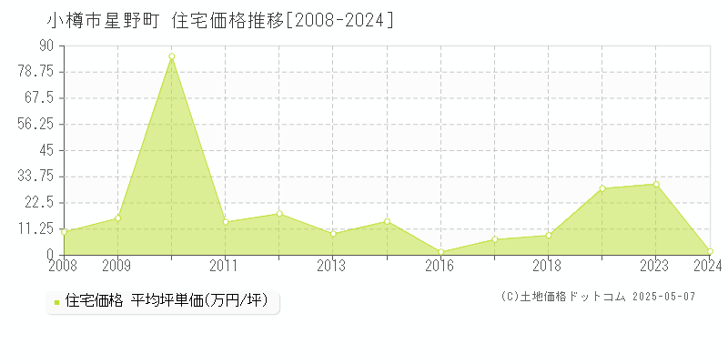 小樽市星野町の住宅価格推移グラフ 