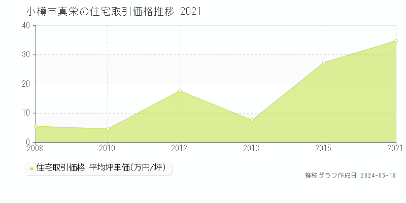 小樽市真栄の住宅価格推移グラフ 