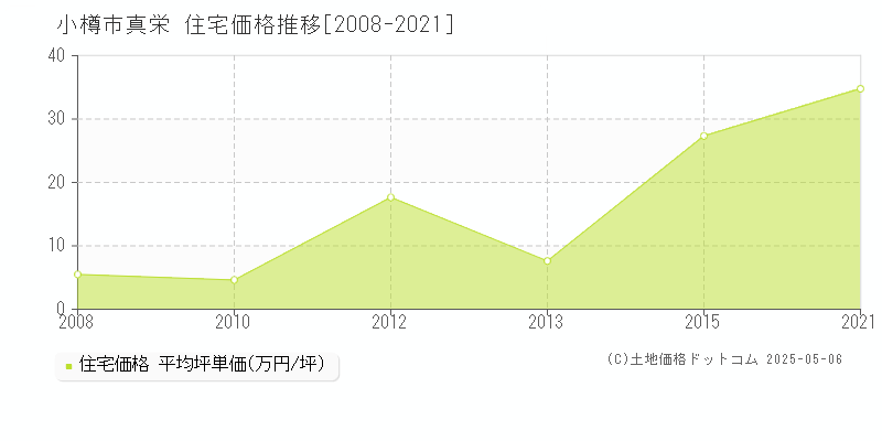 真栄(小樽市)の住宅価格推移グラフ(坪単価)[2008-2021年]