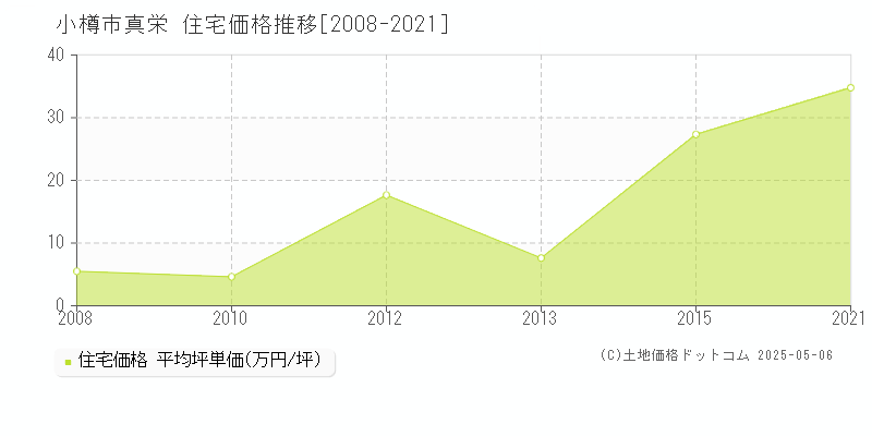 小樽市真栄の住宅価格推移グラフ 