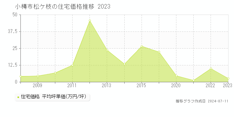 小樽市松ケ枝の住宅取引事例推移グラフ 