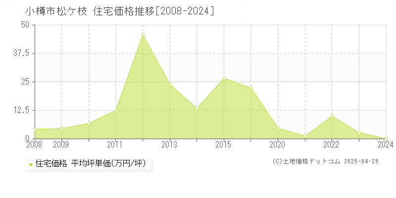 小樽市松ケ枝の住宅取引事例推移グラフ 