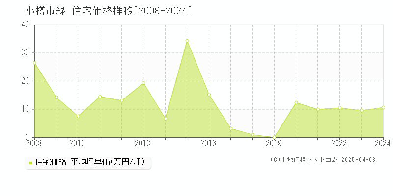 小樽市緑の住宅価格推移グラフ 