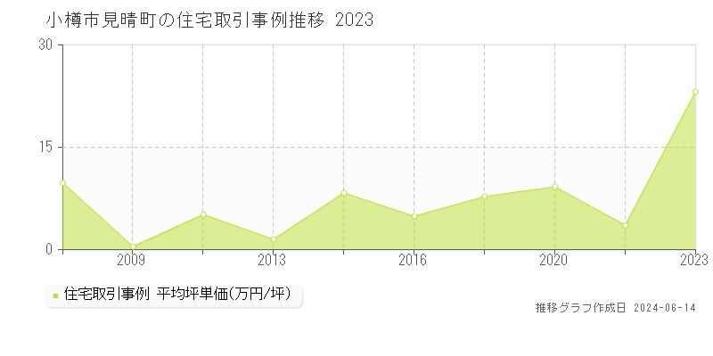 小樽市見晴町の住宅取引価格推移グラフ 