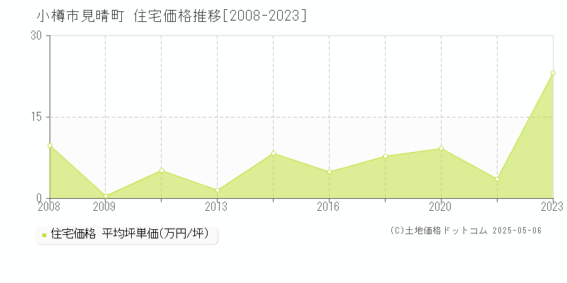 見晴町(小樽市)の住宅価格推移グラフ(坪単価)[2008-2023年]