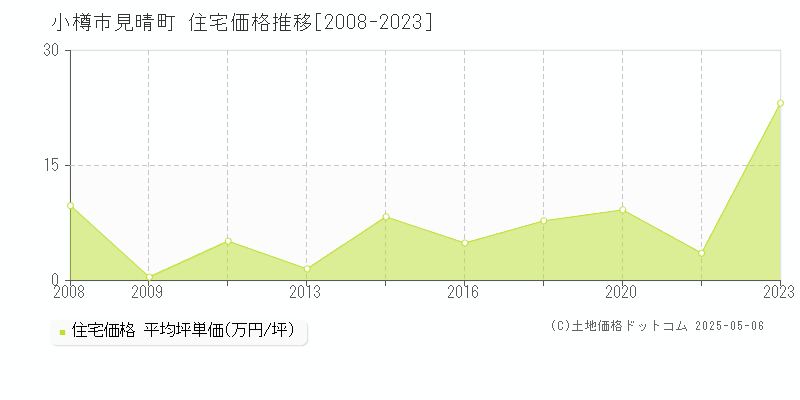 小樽市見晴町の住宅取引価格推移グラフ 