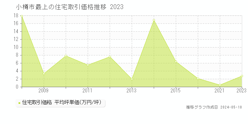 小樽市最上の住宅価格推移グラフ 