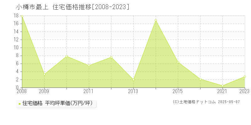 最上(小樽市)の住宅価格推移グラフ(坪単価)[2008-2023年]