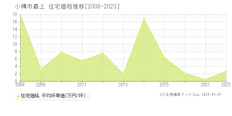 小樽市最上の住宅価格推移グラフ 