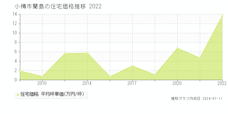 小樽市蘭島の住宅価格推移グラフ 