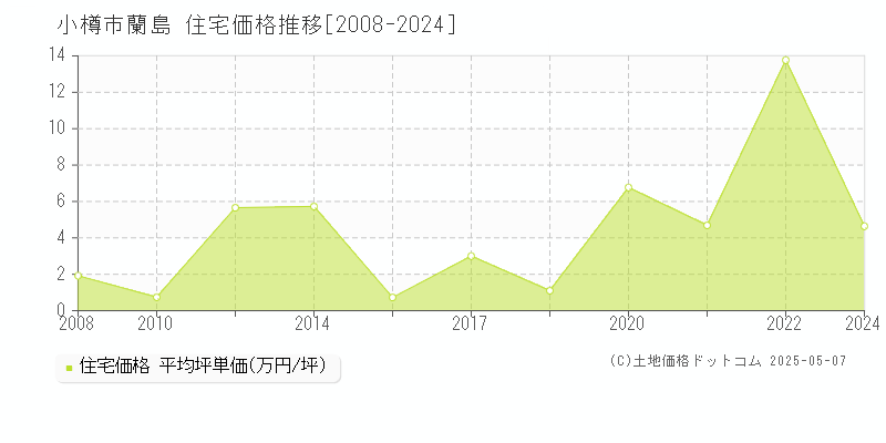 蘭島(小樽市)の住宅価格推移グラフ(坪単価)[2008-2024年]